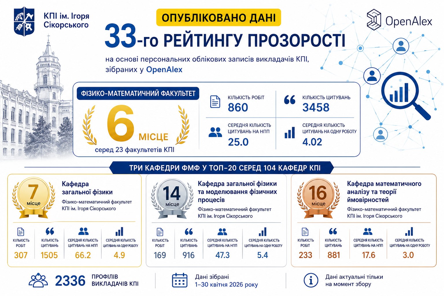 Дані 33-го рейтингу прозорості